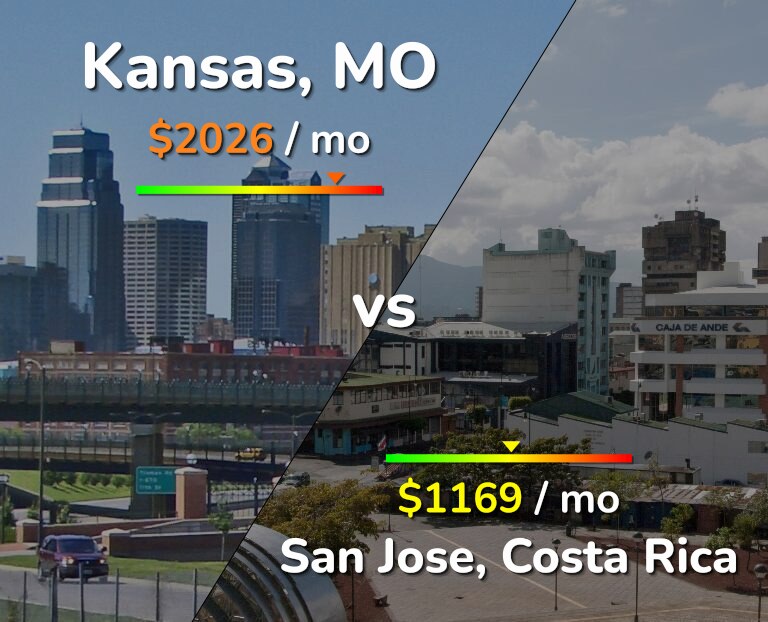 Cost of living in Kansas vs San Jose, Costa Rica infographic