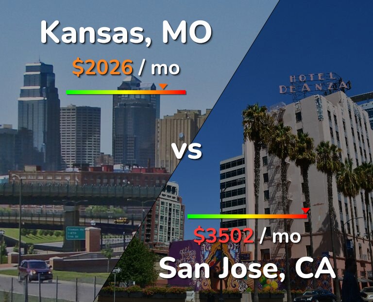 Cost of living in Kansas vs San Jose, United States infographic