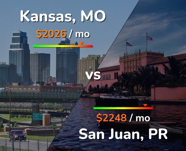 Cost of living in Kansas vs San Juan infographic