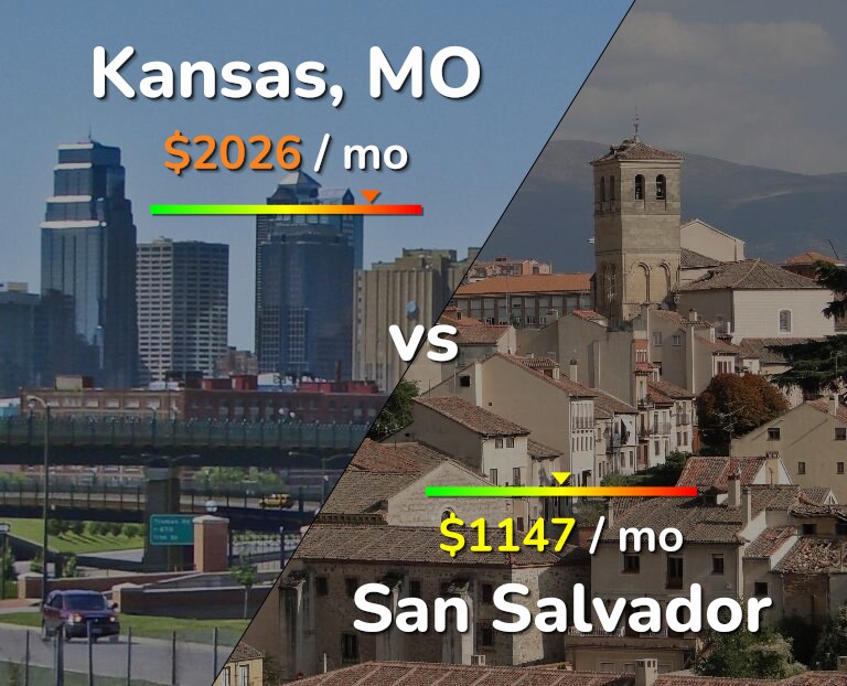 Cost of living in Kansas vs San Salvador infographic