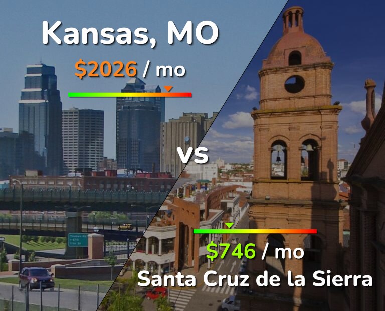 Cost of living in Kansas vs Santa Cruz de la Sierra infographic
