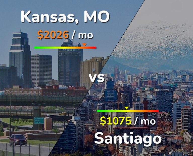 Cost of living in Kansas vs Santiago infographic