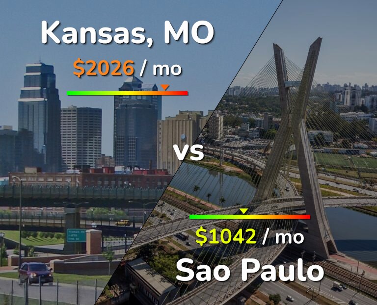 Cost of living in Kansas vs Sao Paulo infographic