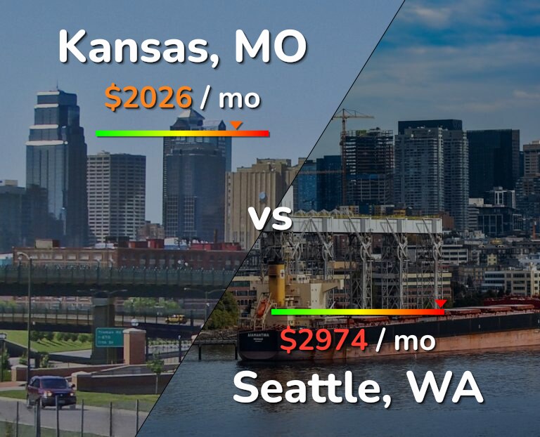 Cost of living in Kansas vs Seattle infographic