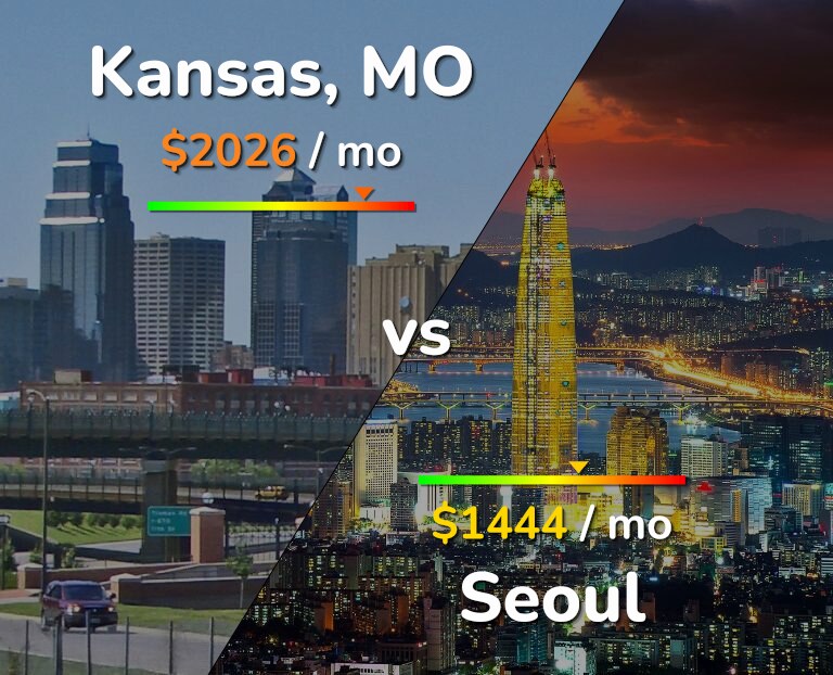 Cost of living in Kansas vs Seoul infographic