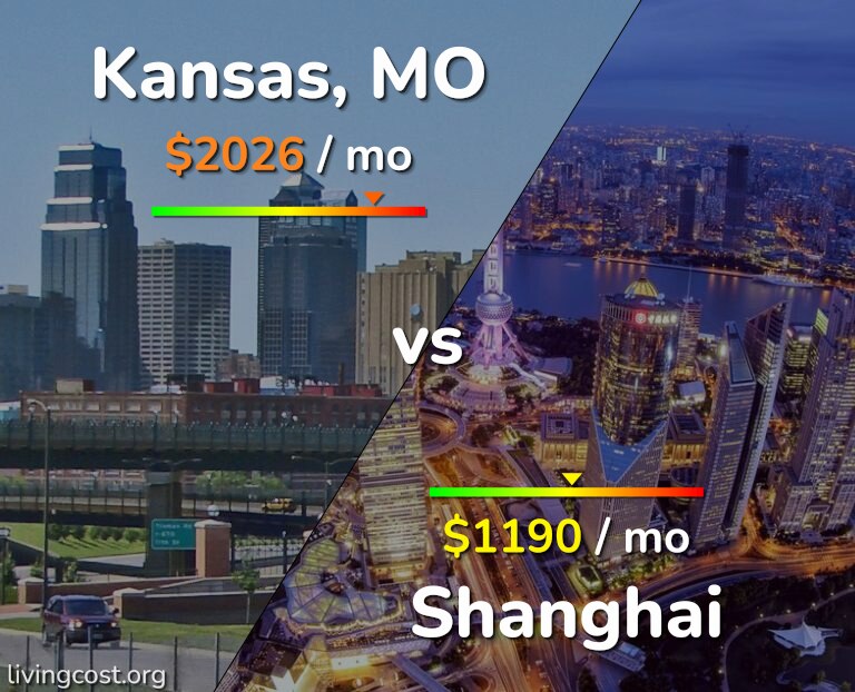 Cost of living in Kansas vs Shanghai infographic