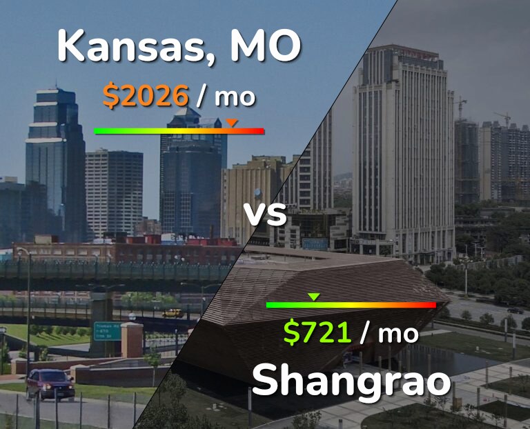 Cost of living in Kansas vs Shangrao infographic