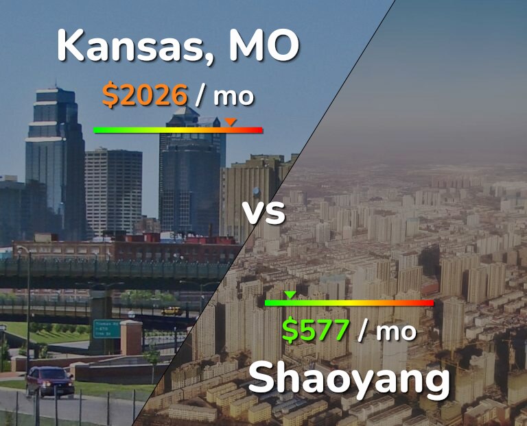 Cost of living in Kansas vs Shaoyang infographic