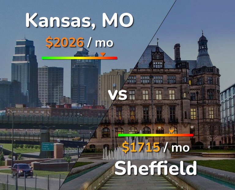 Cost of living in Kansas vs Sheffield infographic