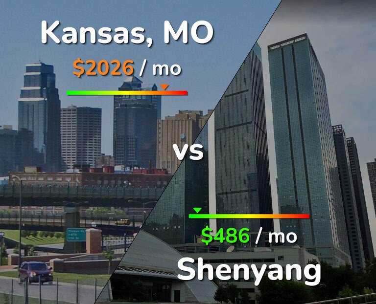 Cost of living in Kansas vs Shenyang infographic