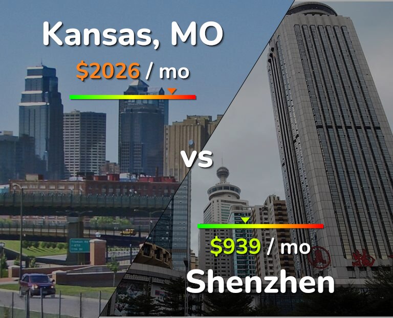 Cost of living in Kansas vs Shenzhen infographic