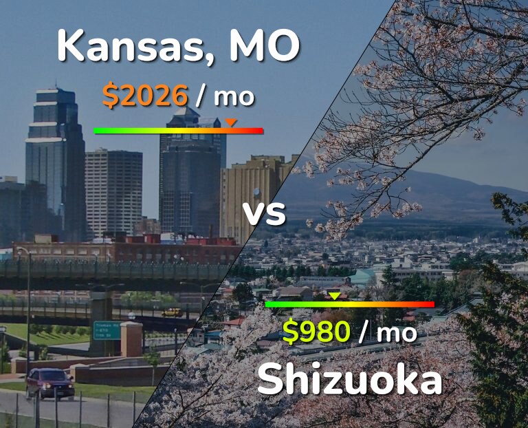 Cost of living in Kansas vs Shizuoka infographic