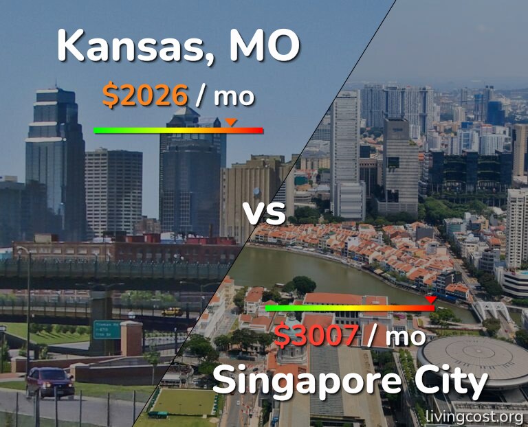 Cost of living in Kansas vs Singapore City infographic