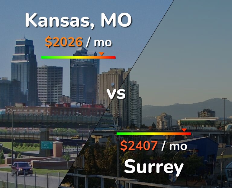 Cost of living in Kansas vs Surrey infographic