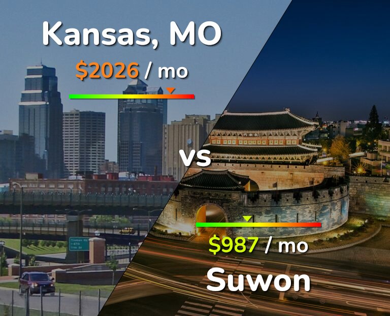 Cost of living in Kansas vs Suwon infographic
