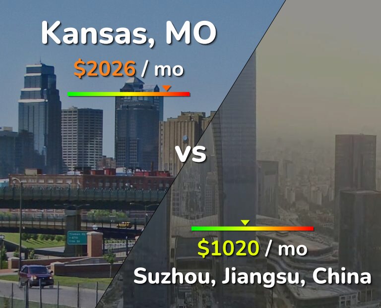Cost of living in Kansas vs Suzhou infographic