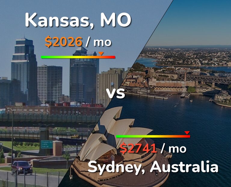 Cost of living in Kansas vs Sydney infographic