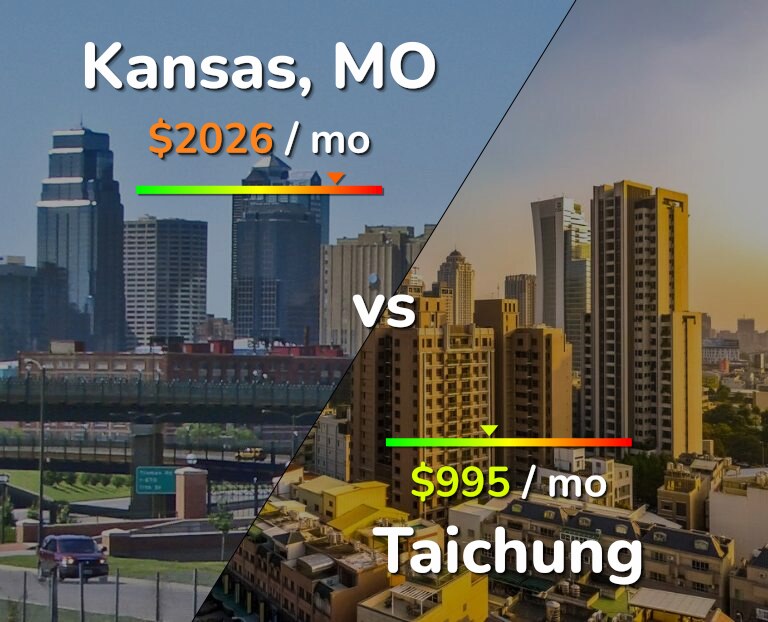 Cost of living in Kansas vs Taichung infographic