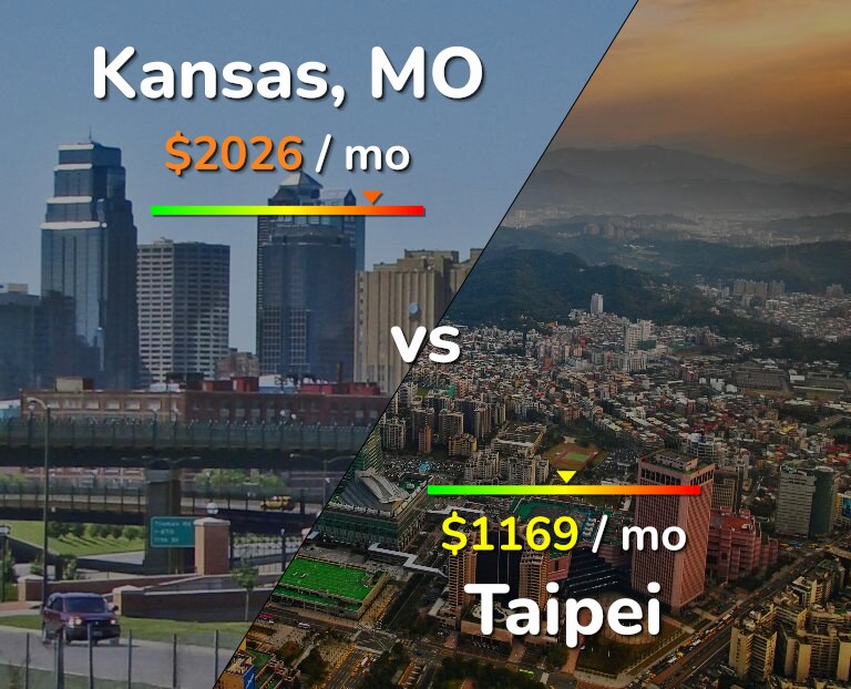 Cost of living in Kansas vs Taipei infographic
