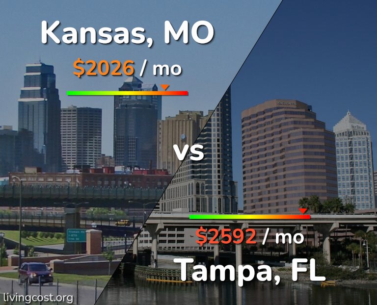 Cost of living in Kansas vs Tampa infographic