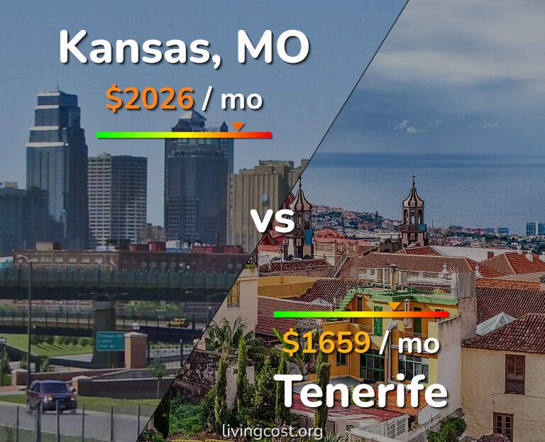 Cost of living in Kansas vs Tenerife infographic