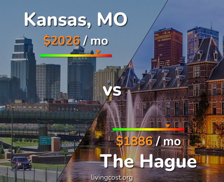 Cost of living in Kansas vs The Hague infographic