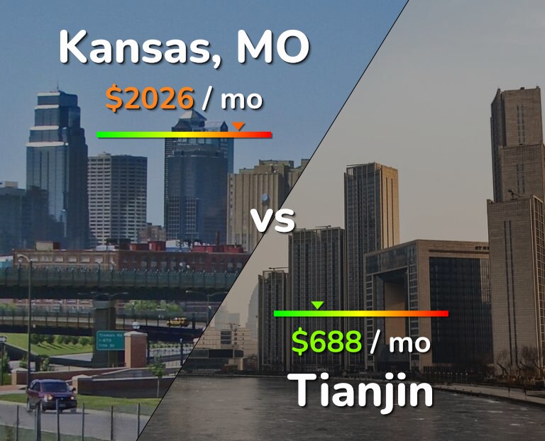 Cost of living in Kansas vs Tianjin infographic