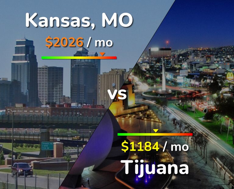 Cost of living in Kansas vs Tijuana infographic