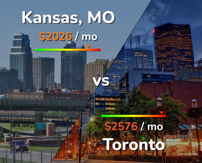 Cost of living in Kansas vs Toronto infographic