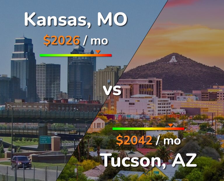 Cost of living in Kansas vs Tucson infographic