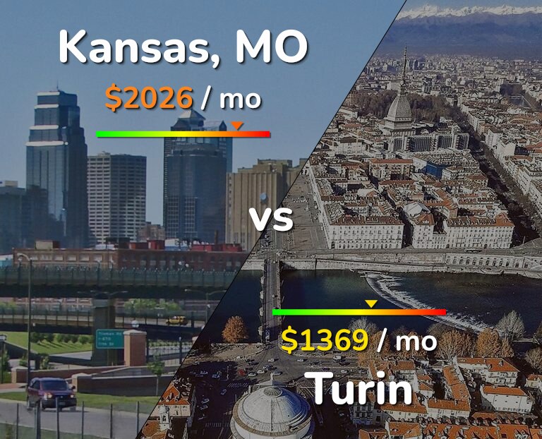 Cost of living in Kansas vs Turin infographic