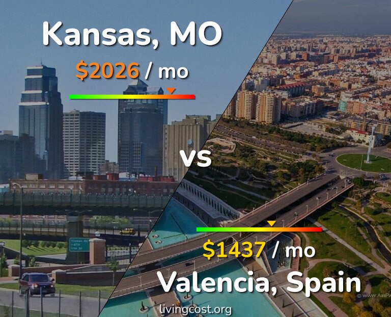 Cost of living in Kansas vs Valencia, Spain infographic