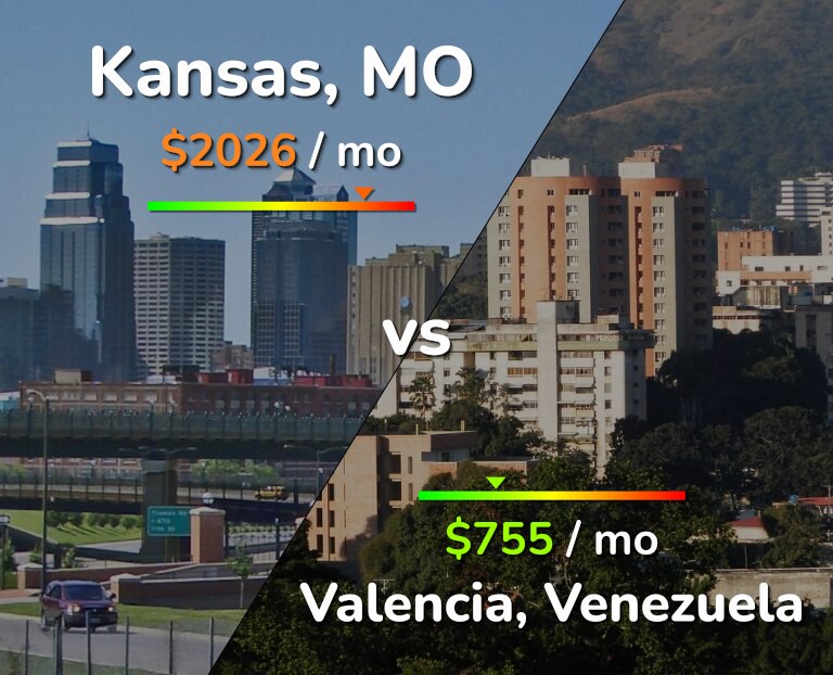 Cost of living in Kansas vs Valencia, Venezuela infographic