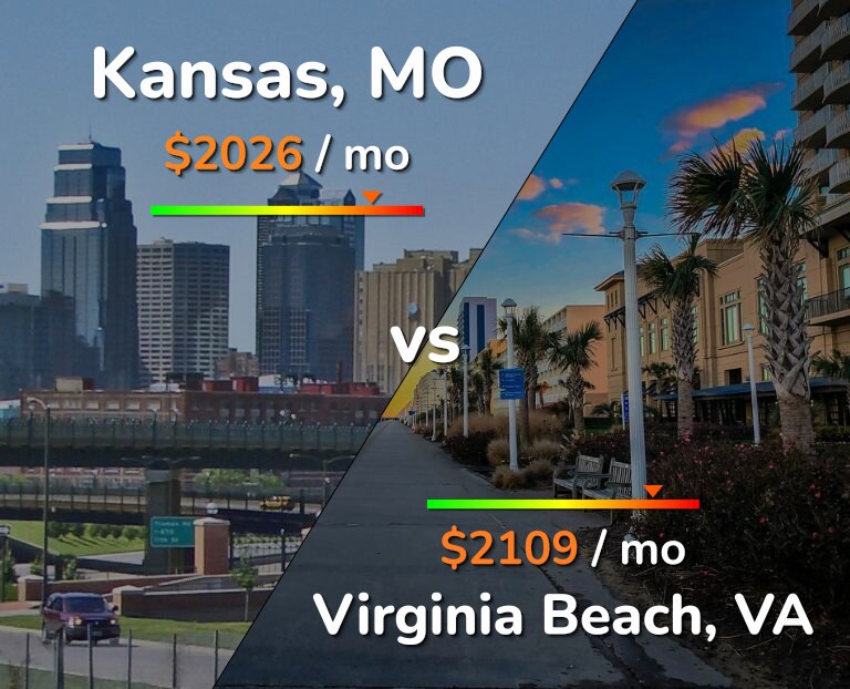 Cost of living in Kansas vs Virginia Beach infographic
