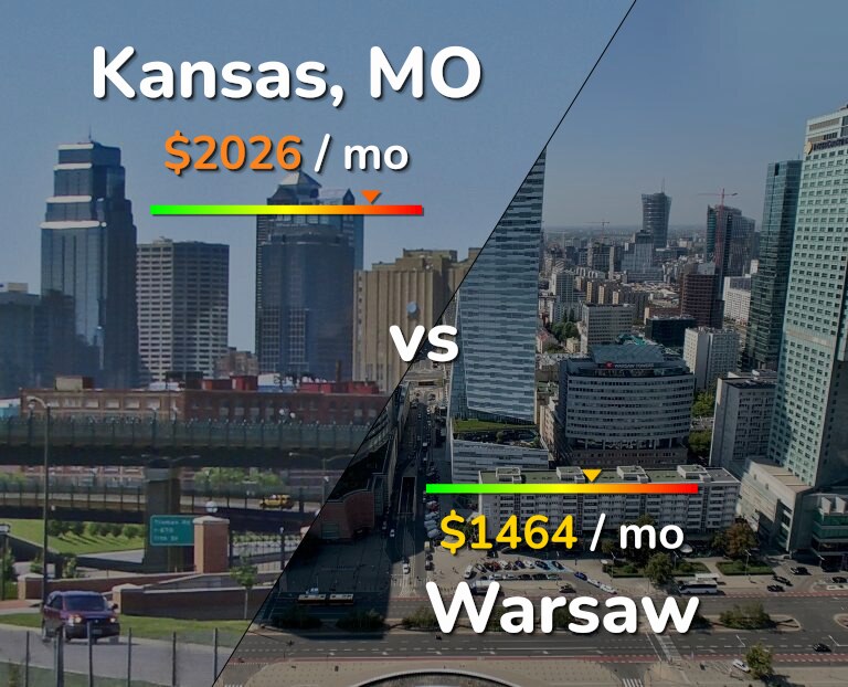 Cost of living in Kansas vs Warsaw infographic