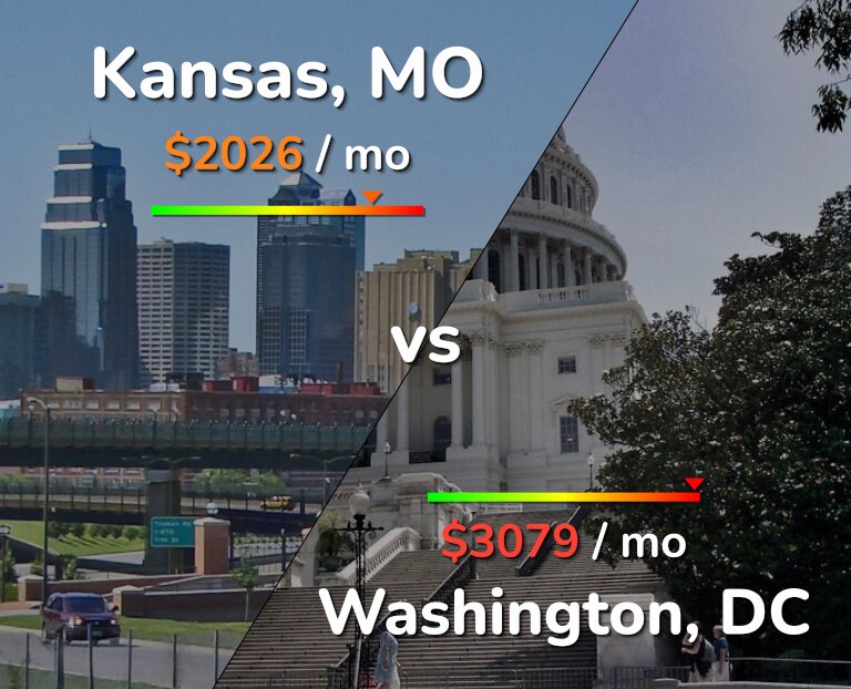 Cost of living in Kansas vs Washington infographic