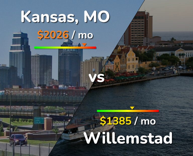Cost of living in Kansas vs Willemstad infographic