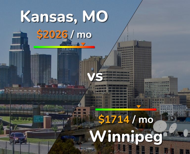 Cost of living in Kansas vs Winnipeg infographic