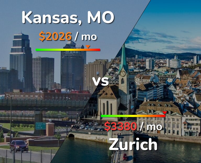 Cost of living in Kansas vs Zurich infographic