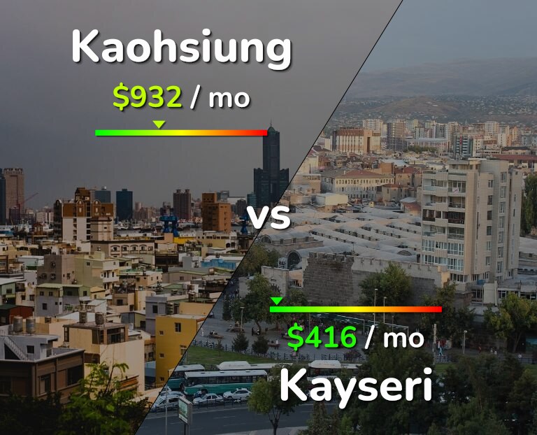Cost of living in Kaohsiung vs Kayseri infographic