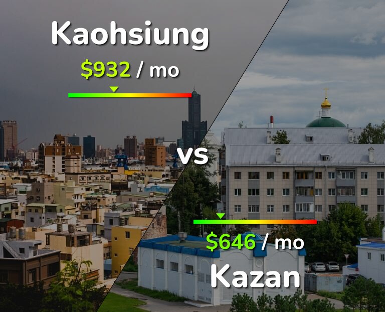 Cost of living in Kaohsiung vs Kazan infographic