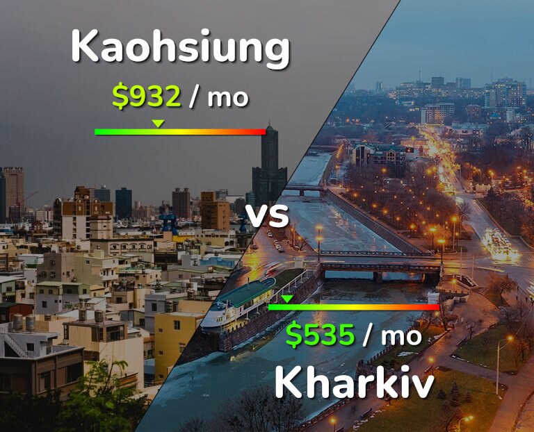 Cost of living in Kaohsiung vs Kharkiv infographic