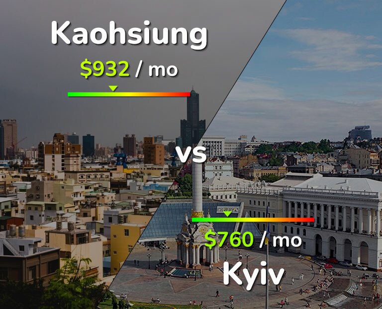 Cost of living in Kaohsiung vs Kyiv infographic