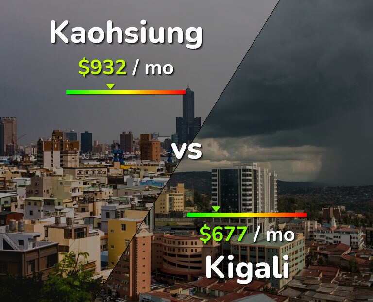 Cost of living in Kaohsiung vs Kigali infographic