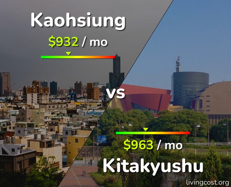 Cost of living in Kaohsiung vs Kitakyushu infographic