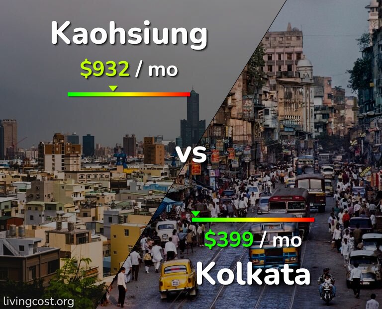 Cost of living in Kaohsiung vs Kolkata infographic
