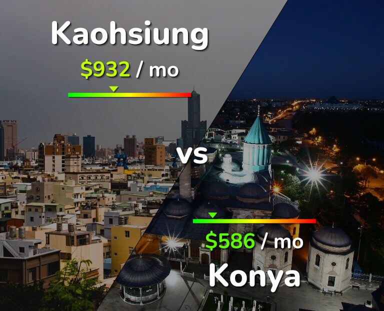 Cost of living in Kaohsiung vs Konya infographic