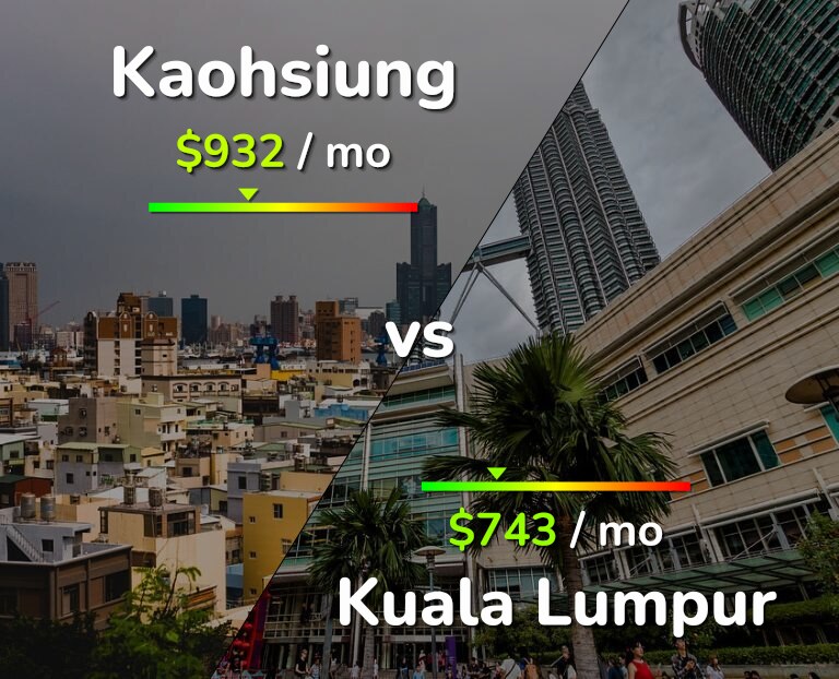 Cost of living in Kaohsiung vs Kuala Lumpur infographic