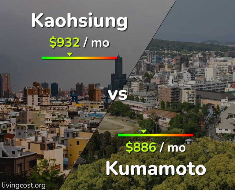 Cost of living in Kaohsiung vs Kumamoto infographic