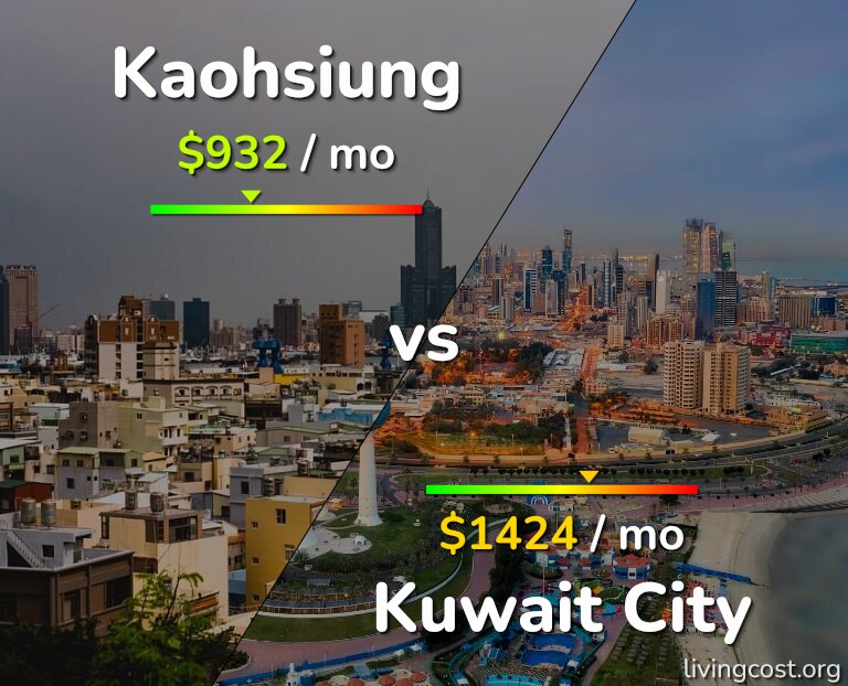 Cost of living in Kaohsiung vs Kuwait City infographic